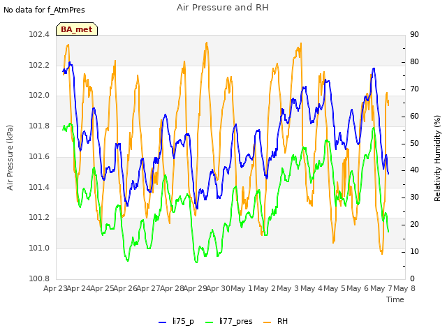 plot of Air Pressure and RH