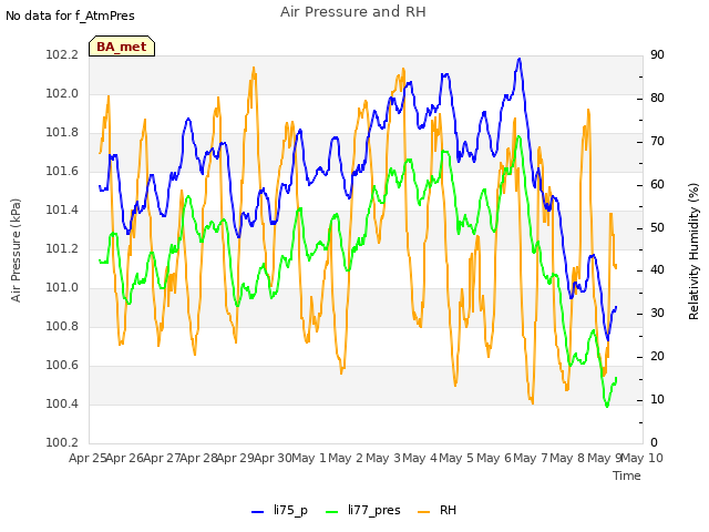 plot of Air Pressure and RH