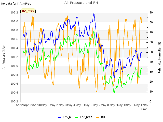 plot of Air Pressure and RH