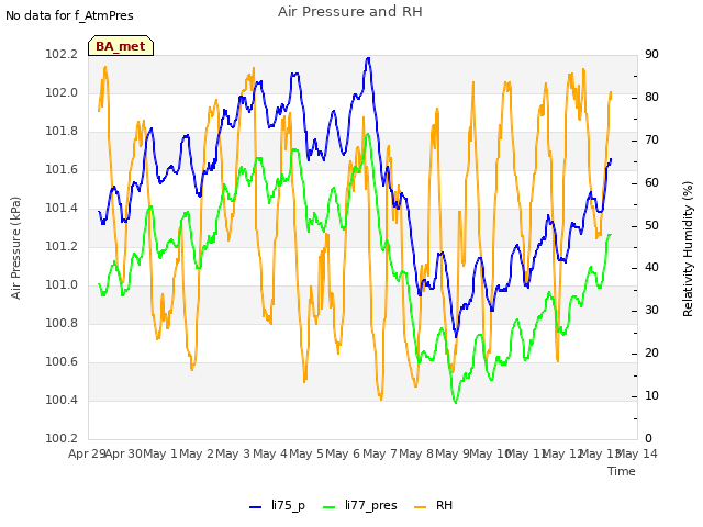 plot of Air Pressure and RH