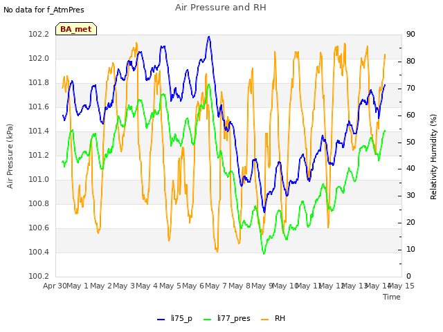 plot of Air Pressure and RH