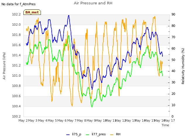 plot of Air Pressure and RH