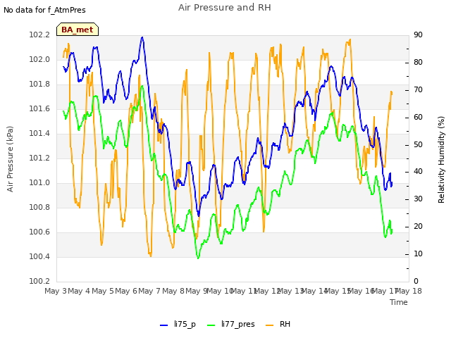 plot of Air Pressure and RH