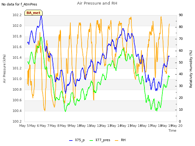 plot of Air Pressure and RH