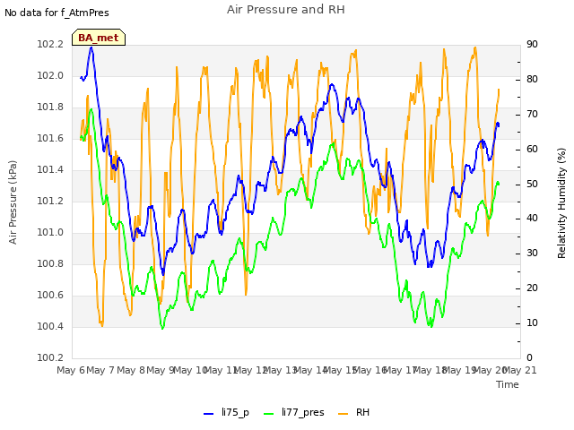 plot of Air Pressure and RH