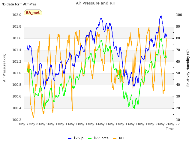 plot of Air Pressure and RH