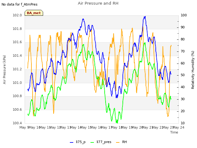 plot of Air Pressure and RH