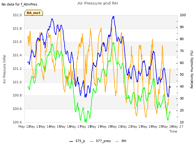 plot of Air Pressure and RH