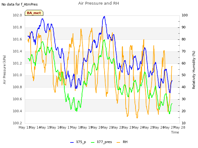 plot of Air Pressure and RH