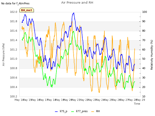 plot of Air Pressure and RH