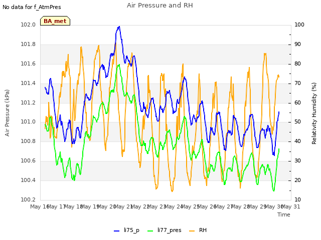 plot of Air Pressure and RH