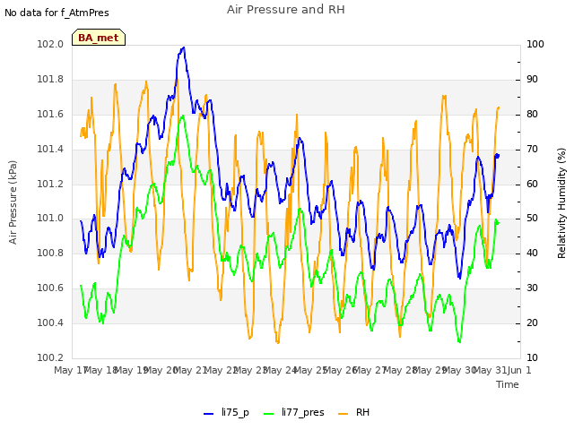 plot of Air Pressure and RH