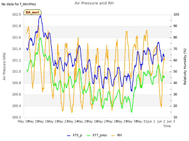 plot of Air Pressure and RH