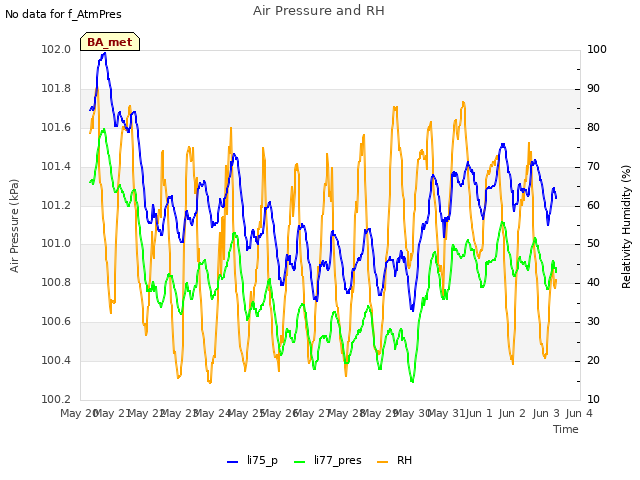 plot of Air Pressure and RH