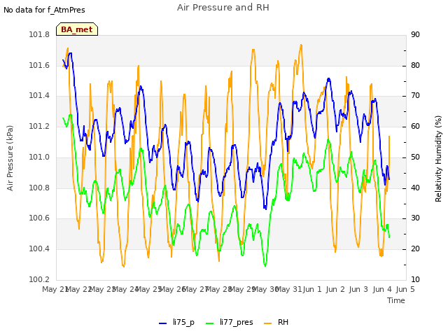 plot of Air Pressure and RH