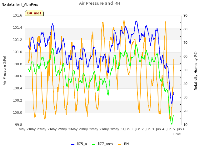 plot of Air Pressure and RH