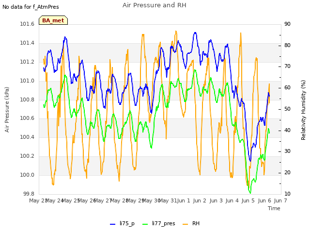 plot of Air Pressure and RH