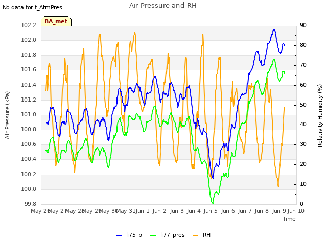 plot of Air Pressure and RH