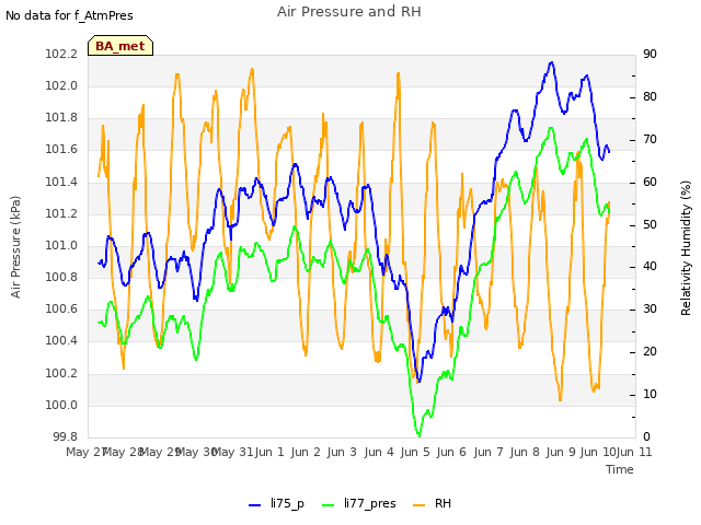 plot of Air Pressure and RH