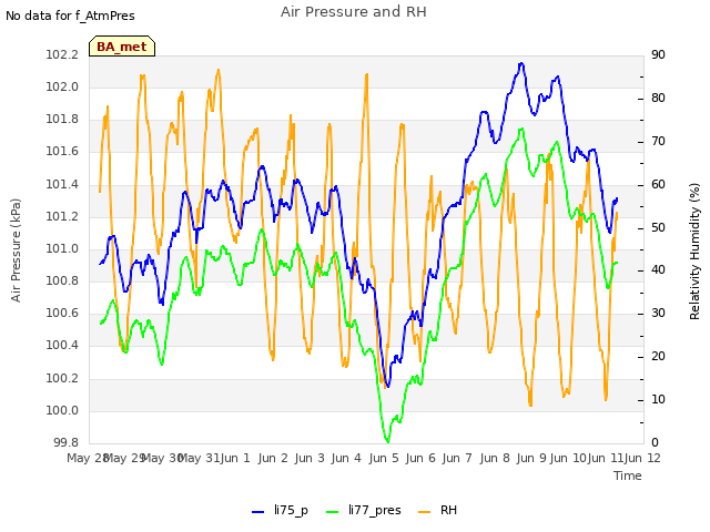 plot of Air Pressure and RH