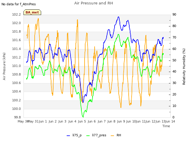 plot of Air Pressure and RH