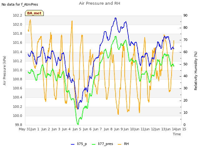 plot of Air Pressure and RH