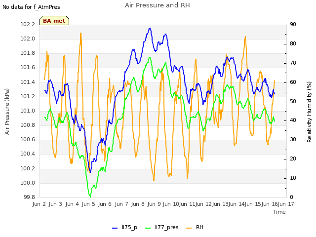 plot of Air Pressure and RH