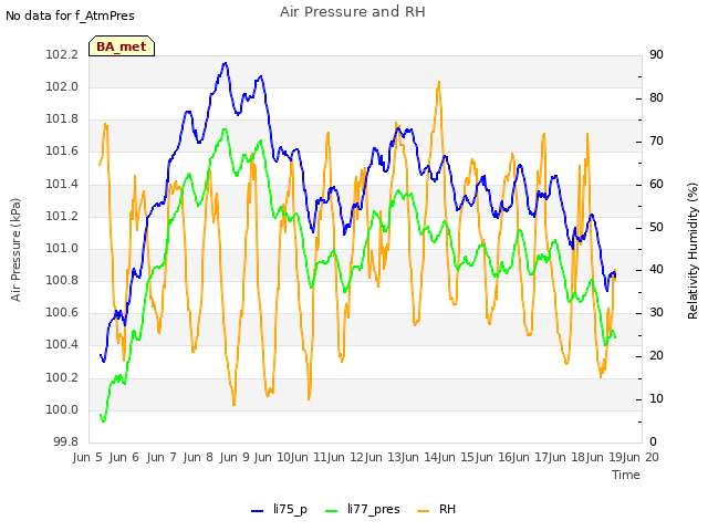 plot of Air Pressure and RH