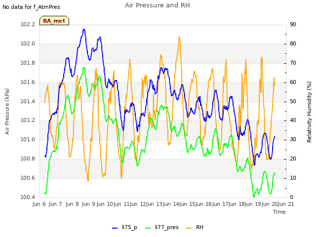 plot of Air Pressure and RH