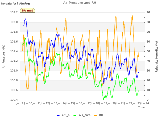 plot of Air Pressure and RH