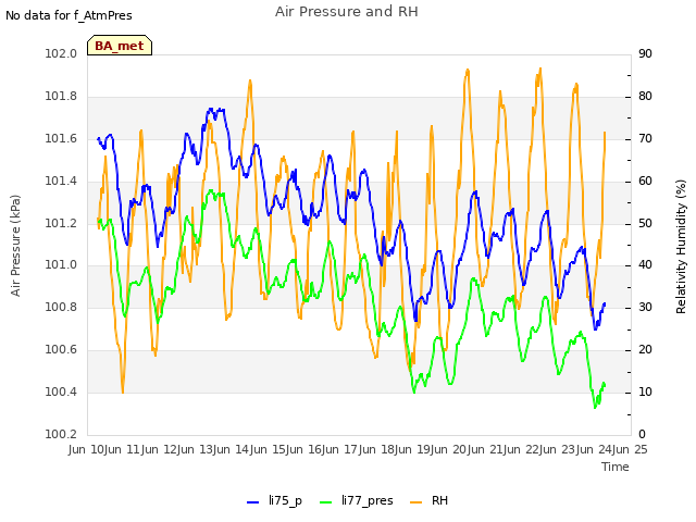 plot of Air Pressure and RH