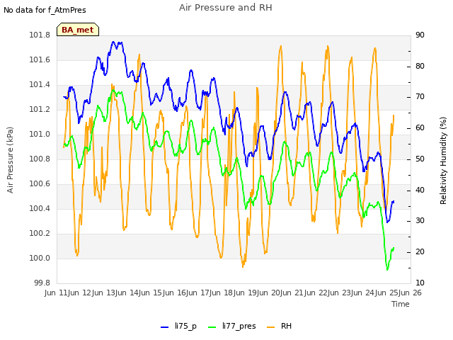 plot of Air Pressure and RH