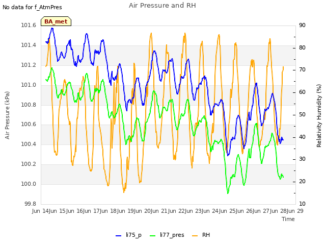 plot of Air Pressure and RH