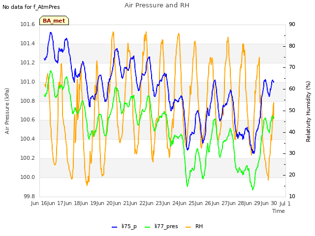 plot of Air Pressure and RH