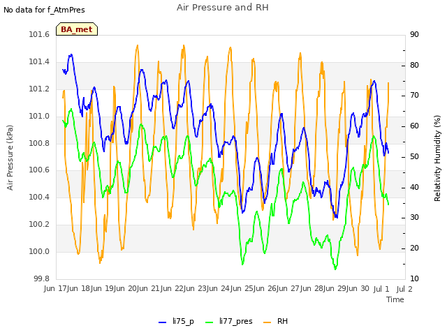 plot of Air Pressure and RH