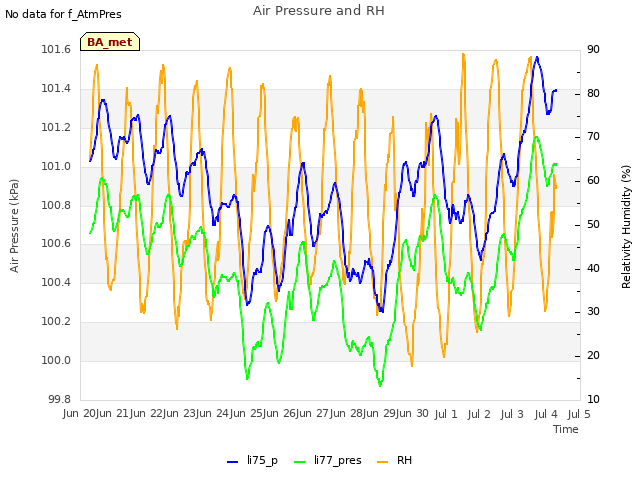 plot of Air Pressure and RH