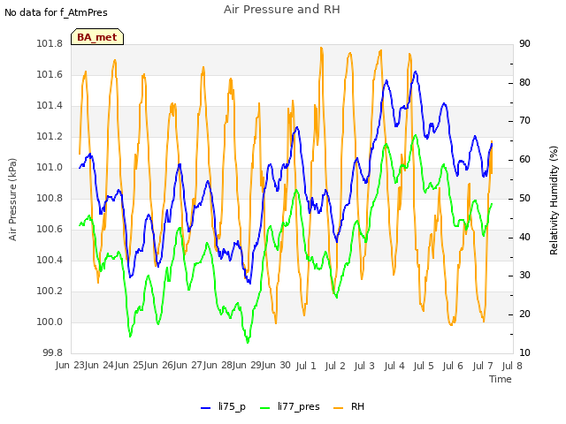 plot of Air Pressure and RH