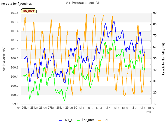 plot of Air Pressure and RH