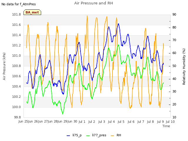 plot of Air Pressure and RH