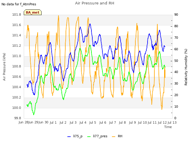 plot of Air Pressure and RH