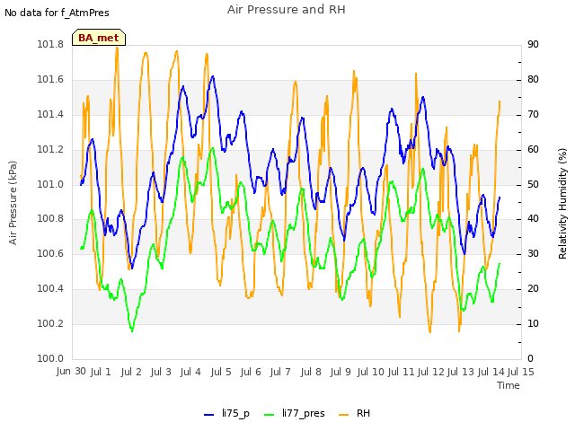 plot of Air Pressure and RH