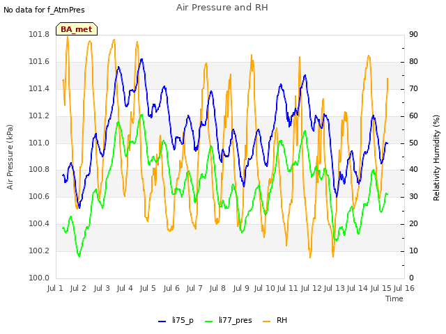 plot of Air Pressure and RH