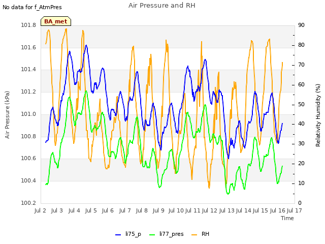 plot of Air Pressure and RH