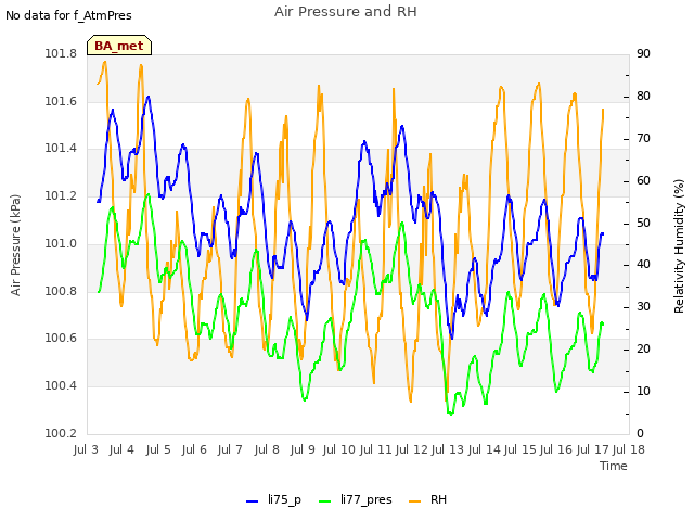 plot of Air Pressure and RH