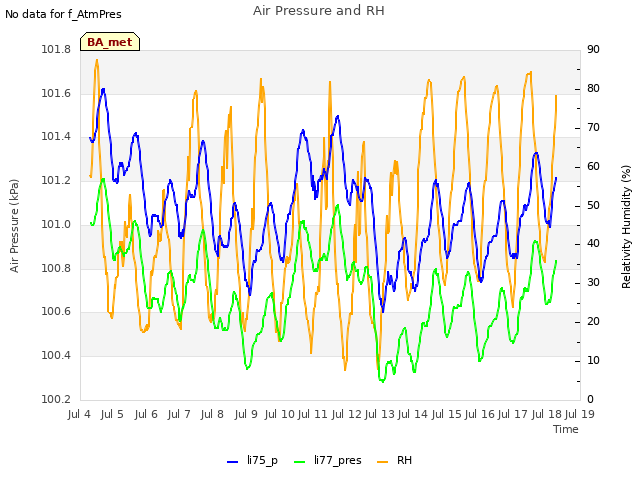 plot of Air Pressure and RH