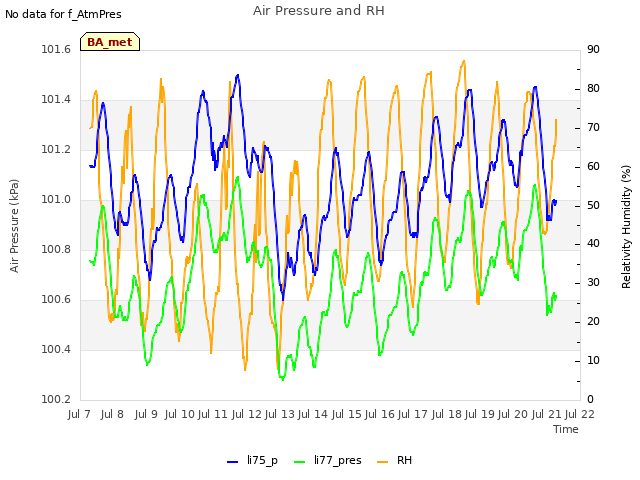 plot of Air Pressure and RH