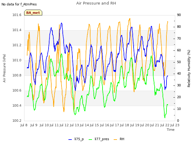 plot of Air Pressure and RH