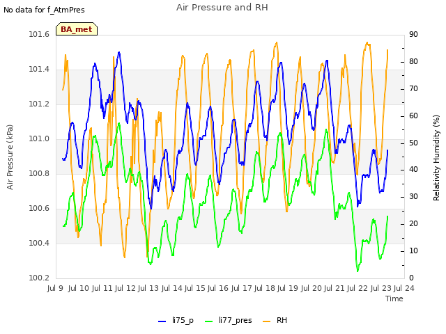 plot of Air Pressure and RH