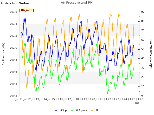 plot of Air Pressure and RH