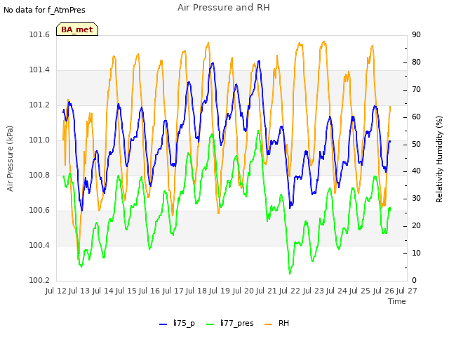 plot of Air Pressure and RH